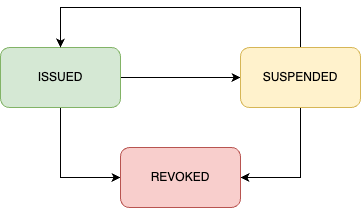Credential Status flow