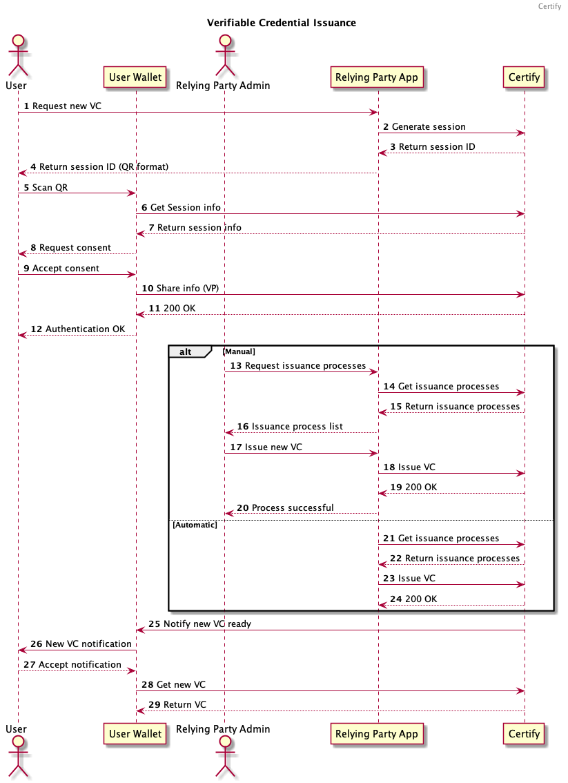 Sequence Diagram