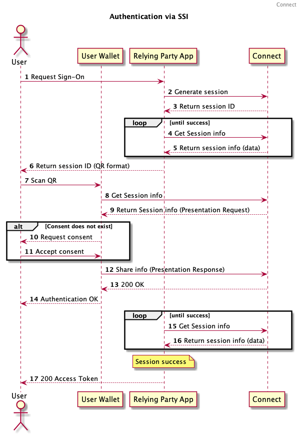 Sequence Diagram
