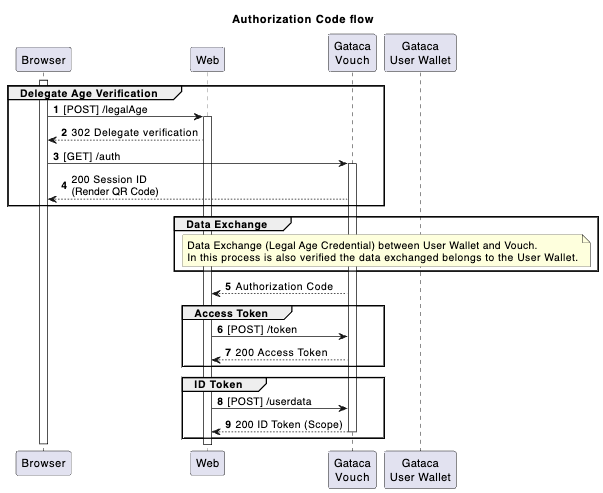Authorization Code flow