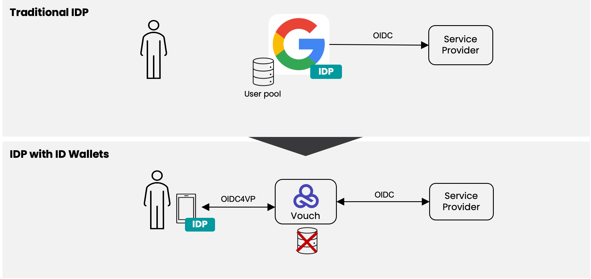 Solution comparison