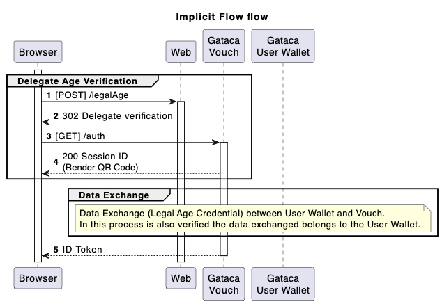 Implicit flow